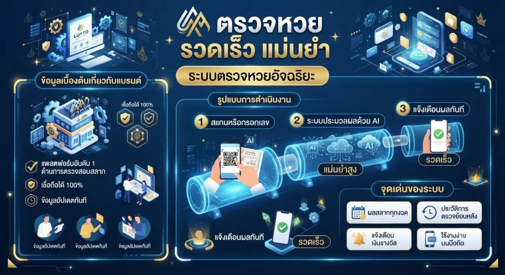 ระบบ ตรวจ หวย ที่รวดเร็วและแม่นยำ